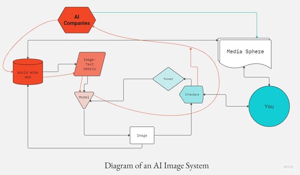 Diagram of an AI Image System